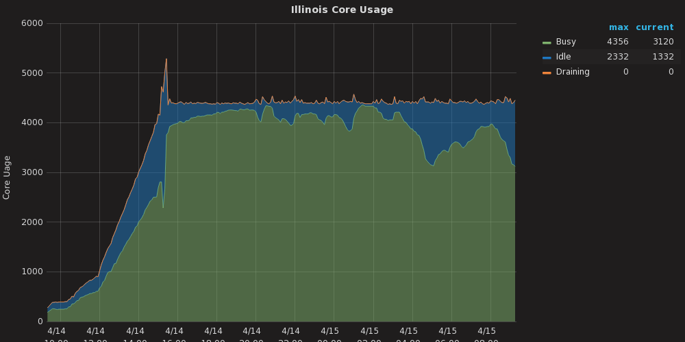 Figure A: Compute core usage peaks when U.S. ATLAS Midwest Tier-2 taps into Illinois HTC pilot resource on April 14, 2018