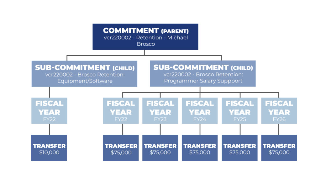 diagram displaying structure of a commitment