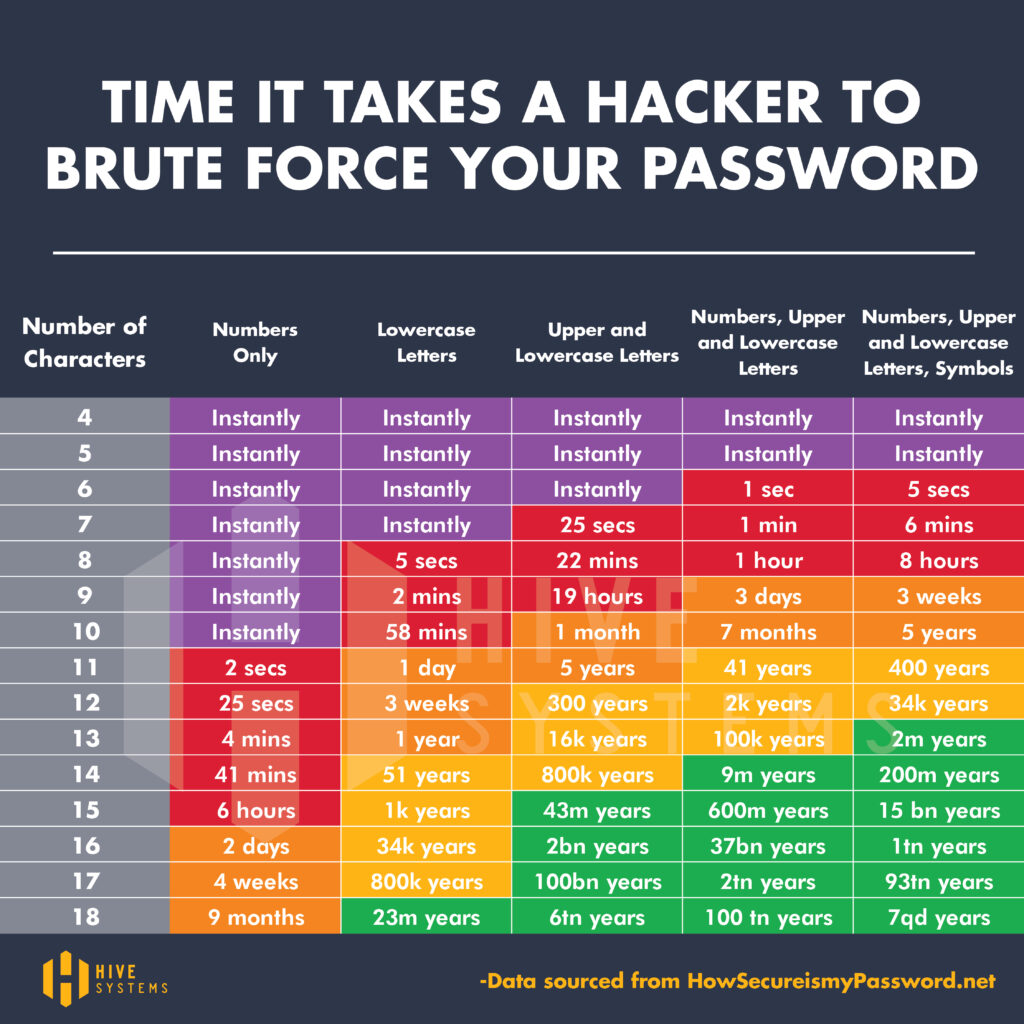chart identifying the time it takes to crack a password based upon the number of type of characters included