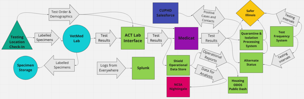 graphic showing architecture pathway ofitems from All Covid Tests data pipeline