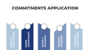 Commitments tool graphic showing steps of the process