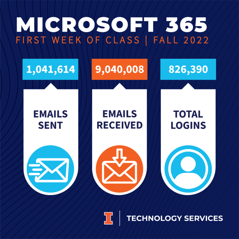 microsoft 365 metrics