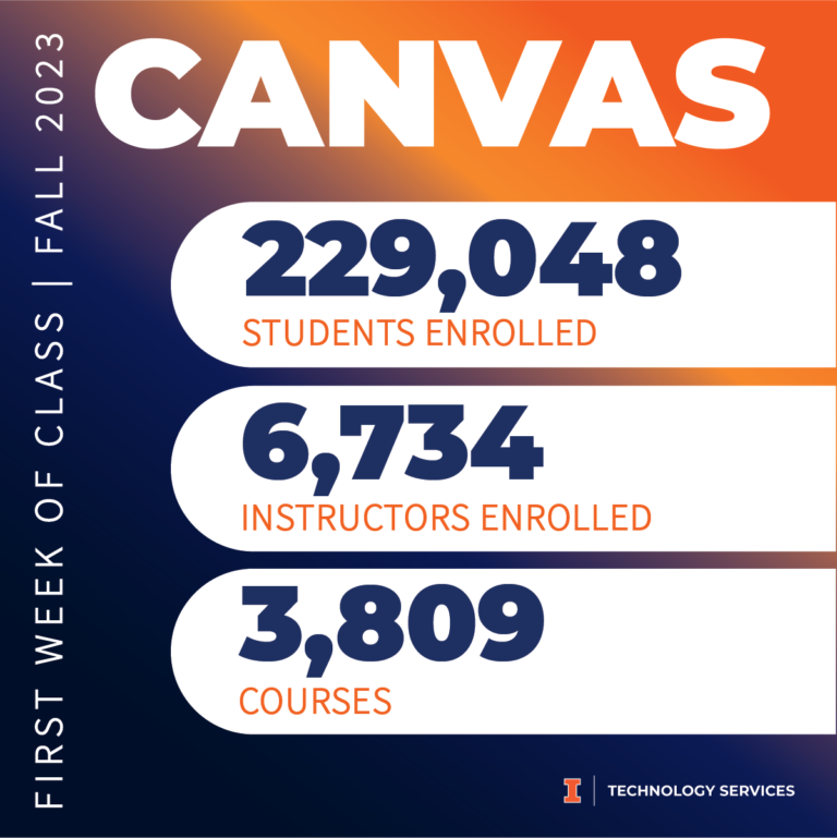 Canvas had 229,048 students enrolled, 6,734 instructors enrolled, and 3,809 courses.