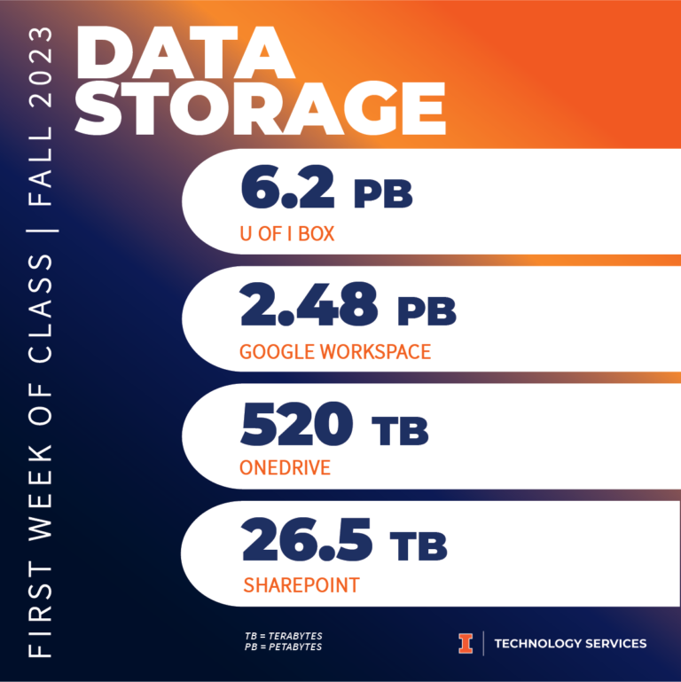 Data storage metrics include 6.2 Petabytes used on U of I box; 2.48 petabytes used on Google workspace; 520 terabytes used on One Drive; and 26.5 terabytes used on Sharepoint.