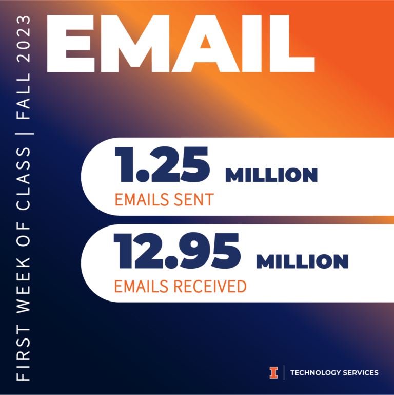 Email metrics include 1.25 million emails sent and 12.95 million emails received.