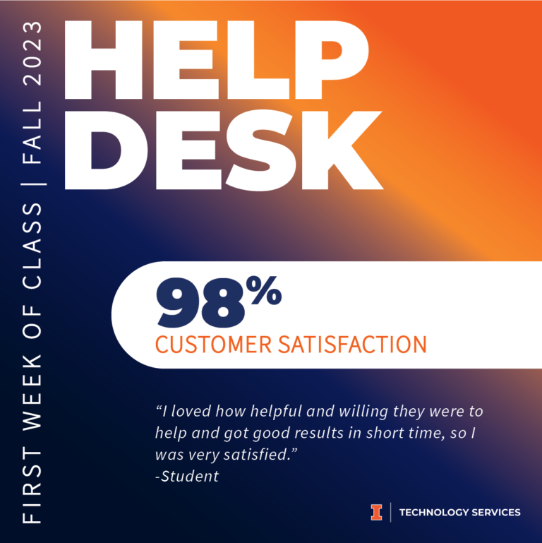The Help Desk received a 98% customer satisfaction rate. One student said, "I loved how helpful and willing they were to help and [they] got good results in [a] short time, so I was very satisfied."