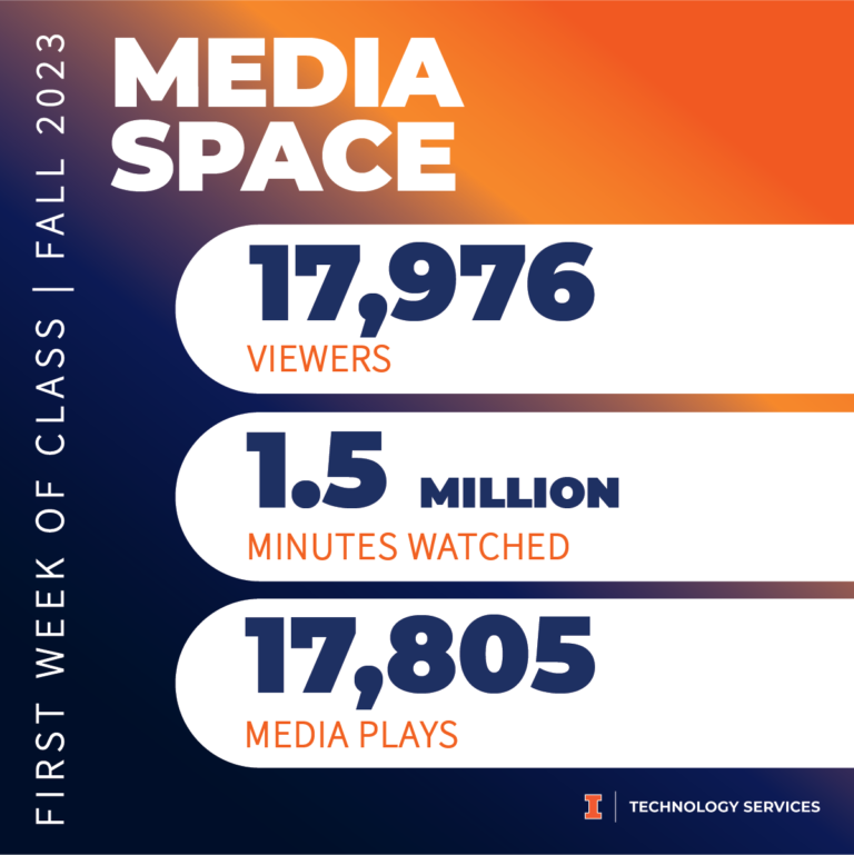 Media Space metrics included 17,976 viewers, 1.5 million minutes watched, and 17,805 media plays.