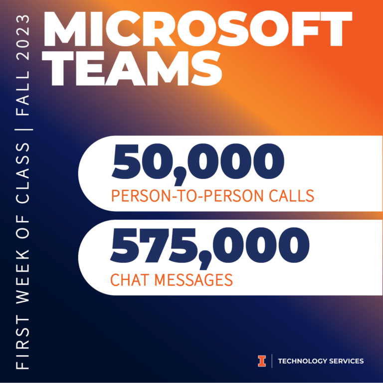 Microsoft Teams included 50,000 person-to-person calls, and 575,000 chat messages.