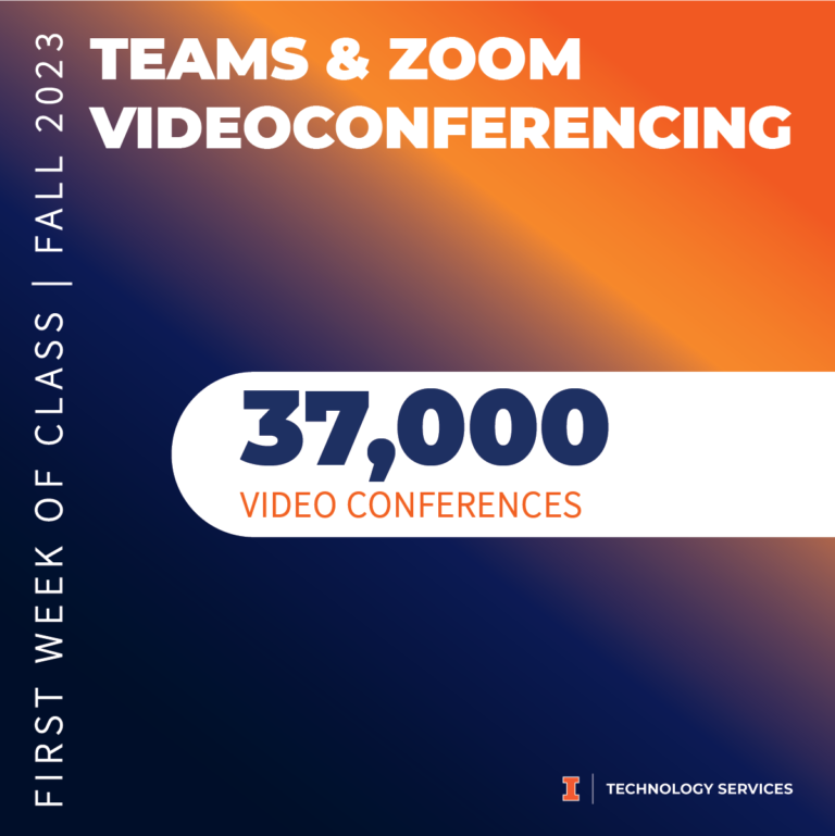 There were 37,000 video conferences total on Teams and Zoom.