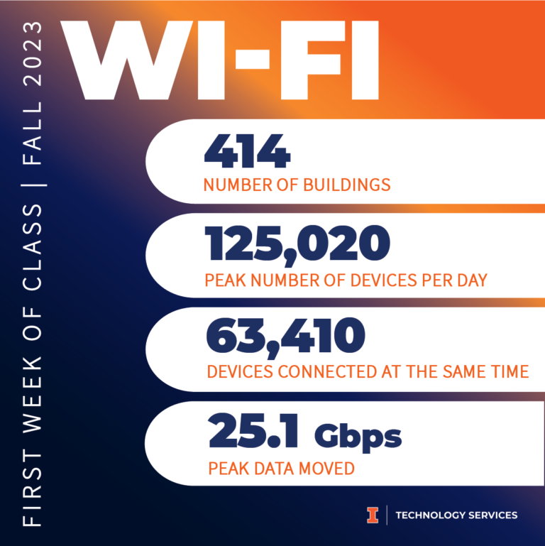 Wi-Fi metrics included Wi-Fi in 414 buildings, 125,020 peak number of devices per day, 63,410 devices connected at the same time, and 25.1 gbps peak data moved.