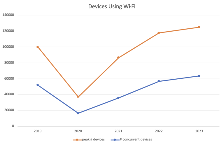A graph tracking the number of devices on Wi-Fi during the first week of classes. An orange line tracks the peak # of devices, which are at 100,000 devices in 2019, under 40,000 in 2020, over 80,000 in 2021, with a steady rise to over 120,000 by 2023.