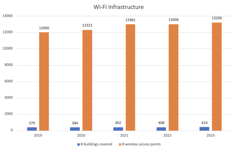 A graph showing the #s of buildings with Wi-Fi over the years. 379 buildings had Wi-FI in 2019, increasing to 402 in 2021, and finally 414 in 2023. It also shows the # of wireless access points - starting with 12000 in 2019, increasing to 12900 in 2021, and 13,000 in 2023.