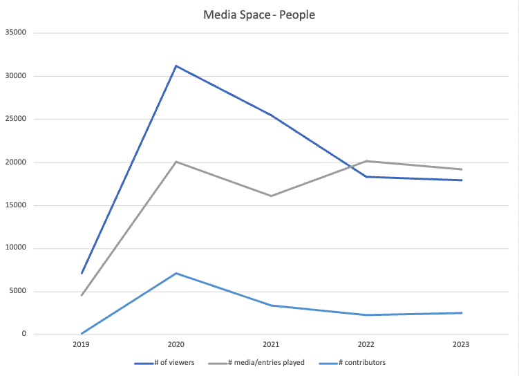 A graph showing the numbers of people on Media Space during the first week of classes over the years. In 2019, Media Space had around 7,000 viewers and very few contributors. In 2020, it peaked to over 30,000 viewers and around 2,500 contributors. In 2023, it was at around 17,000 viewers and 3,000 contributors.