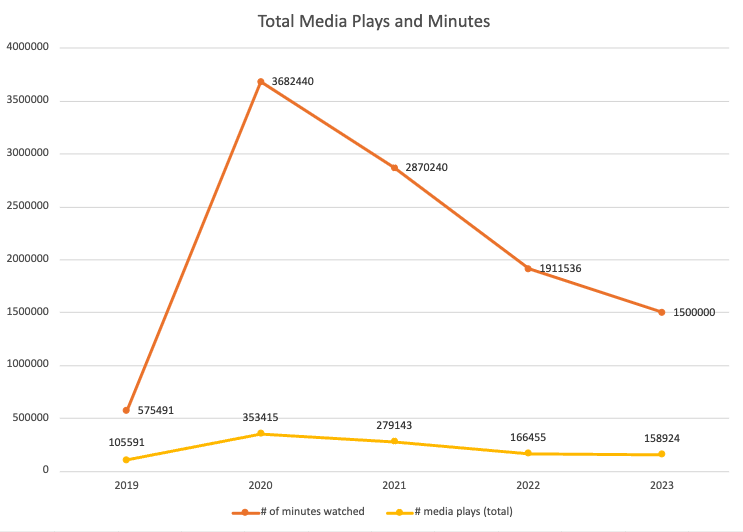 A graph showing the total Media plays and minutes for the first week of classes over the past 5 years. In 2019, there was a total of over 575,000 minutes watched, then it peaked to over 3,680,000 in 2020. It was at 1,500,000 in 2023. The total number of media plays total started at 105,000 in 2019, peaked in 353,000 in 2020, and now is at a steady 258,000 in 2023.