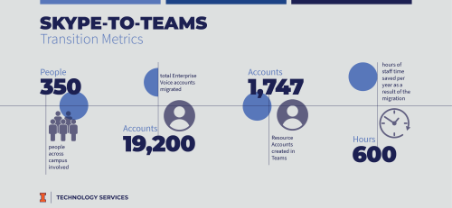 Infographic showing some Skype-to-Teams Transition Metrics: 350 people across campus involved; 19,200 total Enterprise Voice accounts migrated; 1,747 Resource Accounts created; 600 hours of staff time saved per year.